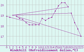 Courbe du refroidissement olien pour Saint-Jean-de-Vedas (34)