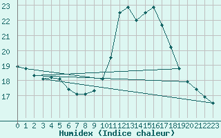 Courbe de l'humidex pour Angoulme - Brie Champniers (16)