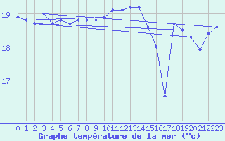 Courbe de temprature de la mer  pour le bateau DBND