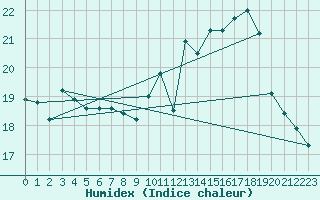 Courbe de l'humidex pour Montauban (82)