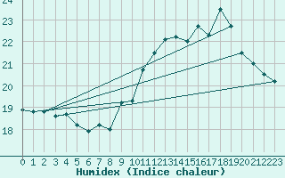 Courbe de l'humidex pour Tarbes (65)