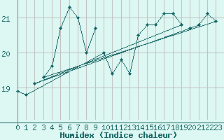 Courbe de l'humidex pour Korsnas Bredskaret