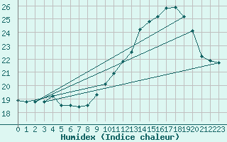 Courbe de l'humidex pour Saint-Jean-de-Vedas (34)