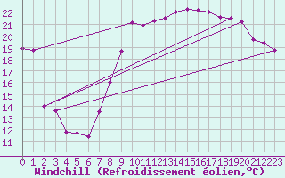 Courbe du refroidissement olien pour Montpellier (34)