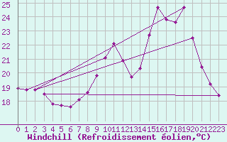 Courbe du refroidissement olien pour Aix-en-Provence (13)