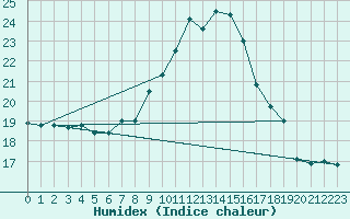 Courbe de l'humidex pour Sines / Montes Chaos