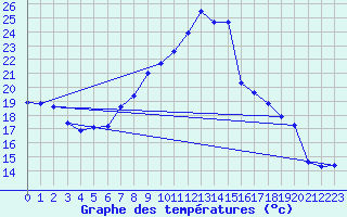 Courbe de tempratures pour Melle (Be)