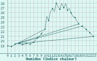 Courbe de l'humidex pour Shoream (UK)