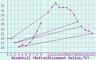 Courbe du refroidissement olien pour Tiaret