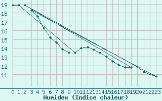 Courbe de l'humidex pour Toussus-le-Noble (78)