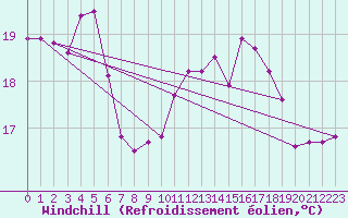 Courbe du refroidissement olien pour Ile Rousse (2B)