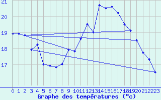 Courbe de tempratures pour Punta Galea