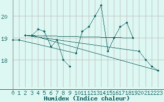 Courbe de l'humidex pour Marquise (62)