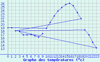 Courbe de tempratures pour Le Luc - Cannet des Maures (83)