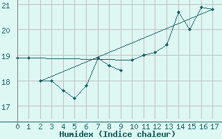 Courbe de l'humidex pour Heino Aws