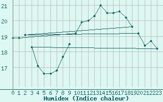 Courbe de l'humidex pour Dunkerque (59)