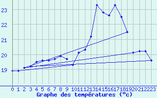 Courbe de tempratures pour Biscarrosse (40)