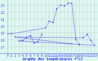 Courbe de tempratures pour Avord (18)