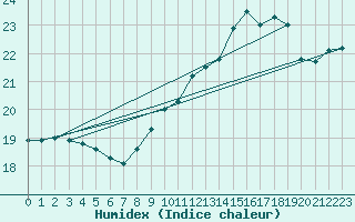 Courbe de l'humidex pour Pointe de Penmarch (29)