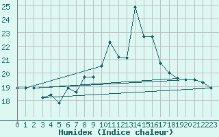 Courbe de l'humidex pour Saint-Brieuc (22)