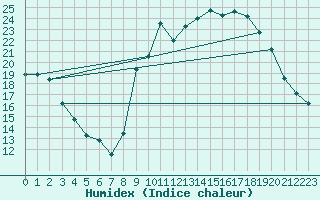 Courbe de l'humidex pour Ruffiac (47)