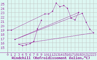 Courbe du refroidissement olien pour Grasque (13)