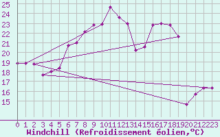 Courbe du refroidissement olien pour Fribourg (All)