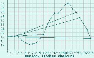 Courbe de l'humidex pour Elsenborn (Be)