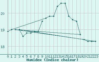 Courbe de l'humidex pour Perpignan Moulin  Vent (66)