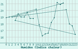 Courbe de l'humidex pour Ile Rousse (2B)