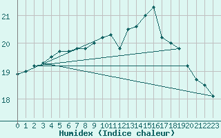 Courbe de l'humidex pour Marquise (62)