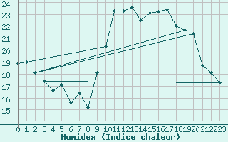 Courbe de l'humidex pour Roujan (34)