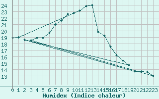 Courbe de l'humidex pour Coburg