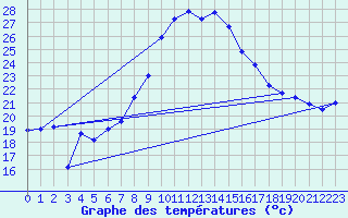 Courbe de tempratures pour Montalbn