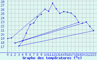 Courbe de tempratures pour Terespol