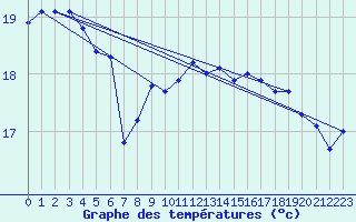 Courbe de tempratures pour le bateau EUCFR11