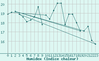 Courbe de l'humidex pour Lannion (22)