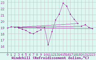 Courbe du refroidissement olien pour Llanes