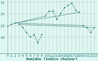 Courbe de l'humidex pour Pointe de Chassiron (17)