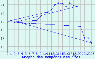 Courbe de tempratures pour Biscarrosse (40)