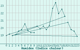 Courbe de l'humidex pour Naven