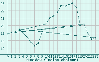 Courbe de l'humidex pour Ploumanac'h (22)