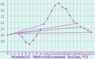 Courbe du refroidissement olien pour Saint-Nazaire-d