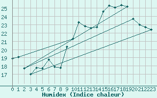 Courbe de l'humidex pour Cap Bar (66)