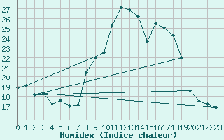 Courbe de l'humidex pour Grimentz (Sw)