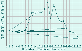 Courbe de l'humidex pour Gaardsjoe