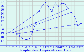 Courbe de tempratures pour Biscarrosse (40)