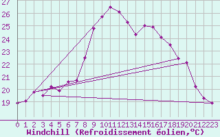 Courbe du refroidissement olien pour Santa Susana