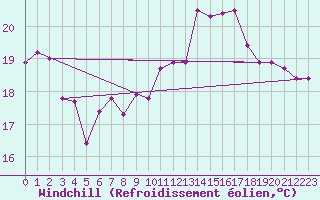 Courbe du refroidissement olien pour Punta Galea