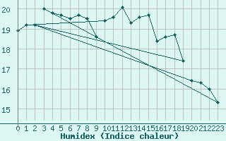 Courbe de l'humidex pour Brest (29)